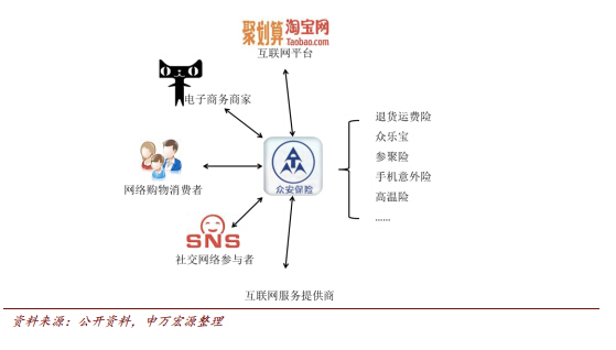 众安保险服务对象及目前提供产品