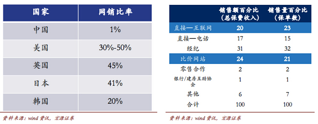 各国互联网车险销售情况        2012 年英国车险分销渠道