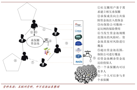 FriendInsurance运营模式