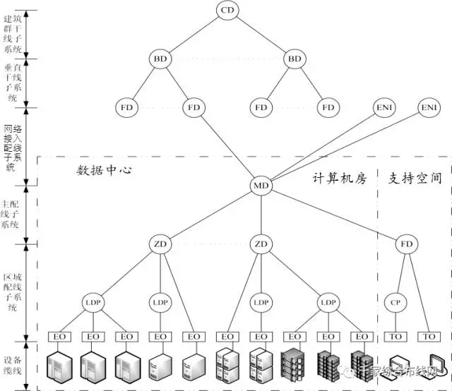 数据中心布线系统构成及不同规模范例3