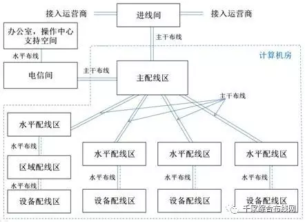 数据中心布线系统构成及不同规模范例8