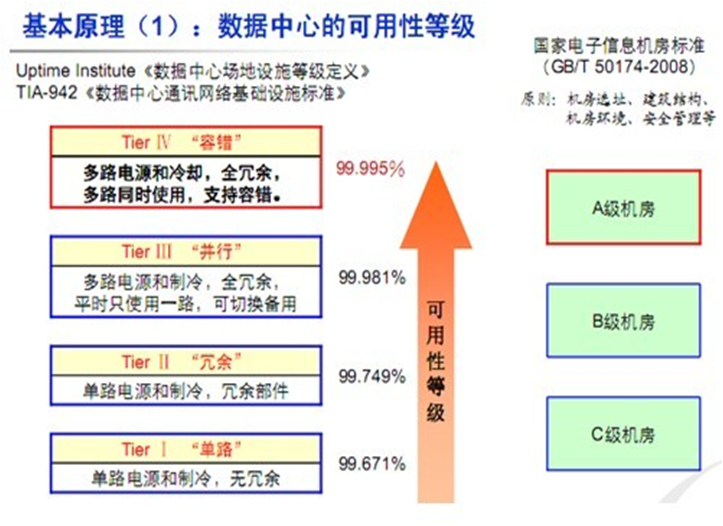 数据中心机房建设规范2