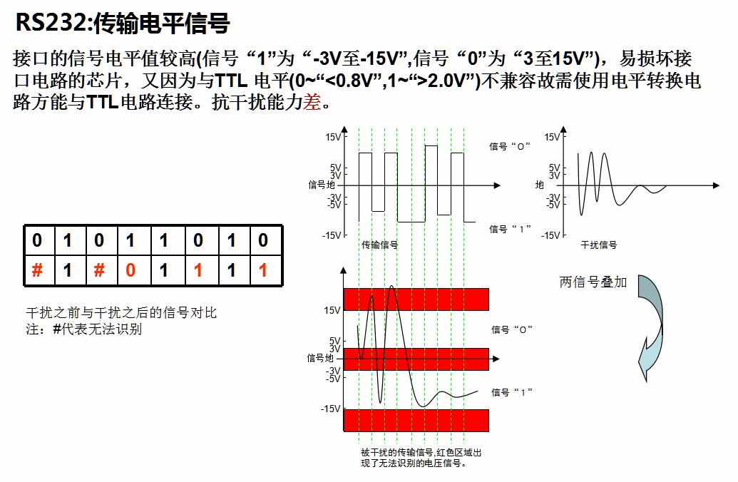 接口的电气特性