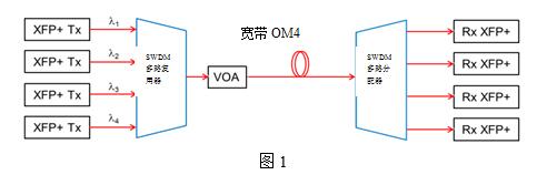 OM5 ——是什么为光纤局域网带来了新型光纤？1