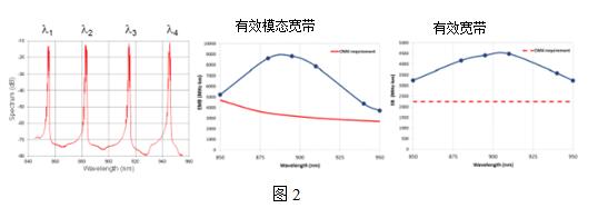 OM5 ——是什么为光纤局域网带来了新型光纤？2