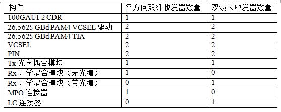 OM5 ——是什么为光纤局域网带来了新型光纤？4